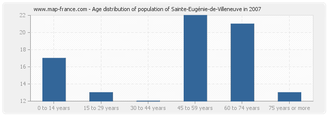 Age distribution of population of Sainte-Eugénie-de-Villeneuve in 2007