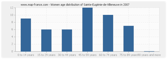 Women age distribution of Sainte-Eugénie-de-Villeneuve in 2007