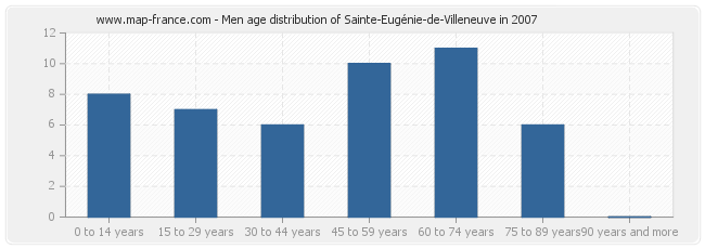 Men age distribution of Sainte-Eugénie-de-Villeneuve in 2007