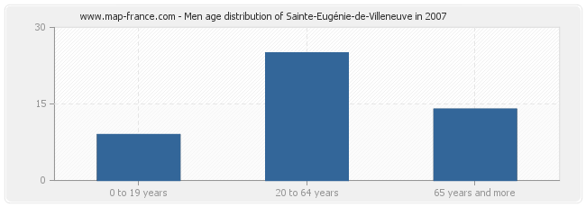 Men age distribution of Sainte-Eugénie-de-Villeneuve in 2007