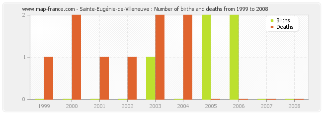 Sainte-Eugénie-de-Villeneuve : Number of births and deaths from 1999 to 2008