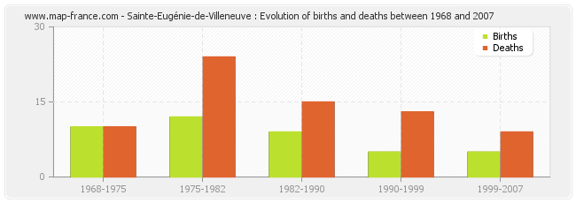Sainte-Eugénie-de-Villeneuve : Evolution of births and deaths between 1968 and 2007