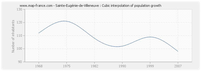 Sainte-Eugénie-de-Villeneuve : Cubic interpolation of population growth
