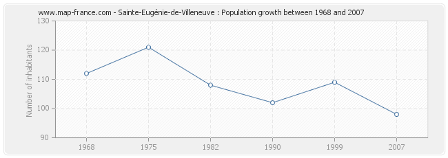 Population Sainte-Eugénie-de-Villeneuve