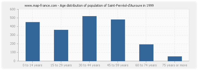 Age distribution of population of Saint-Ferréol-d'Auroure in 1999