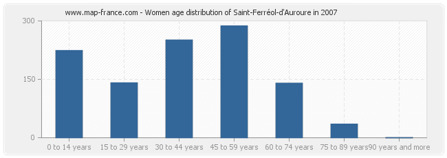 Women age distribution of Saint-Ferréol-d'Auroure in 2007