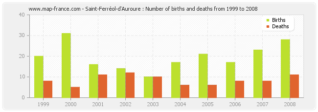 Saint-Ferréol-d'Auroure : Number of births and deaths from 1999 to 2008