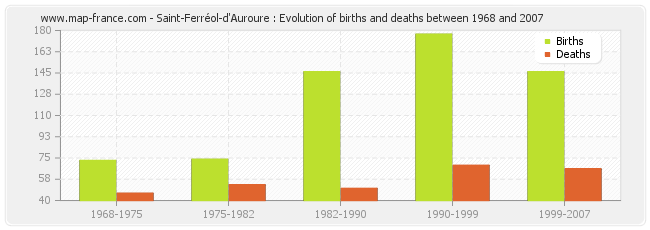 Saint-Ferréol-d'Auroure : Evolution of births and deaths between 1968 and 2007