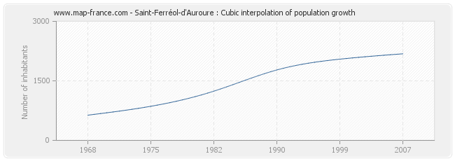 Saint-Ferréol-d'Auroure : Cubic interpolation of population growth