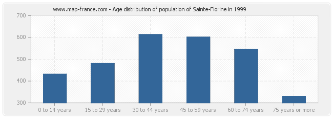Age distribution of population of Sainte-Florine in 1999