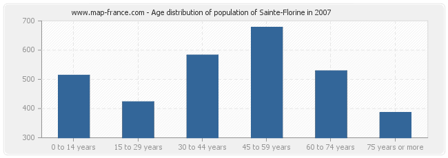 Age distribution of population of Sainte-Florine in 2007