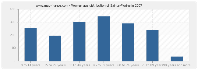 Women age distribution of Sainte-Florine in 2007