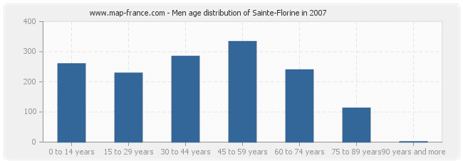 Men age distribution of Sainte-Florine in 2007