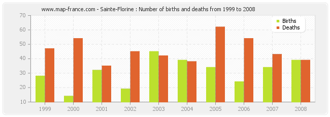 Sainte-Florine : Number of births and deaths from 1999 to 2008