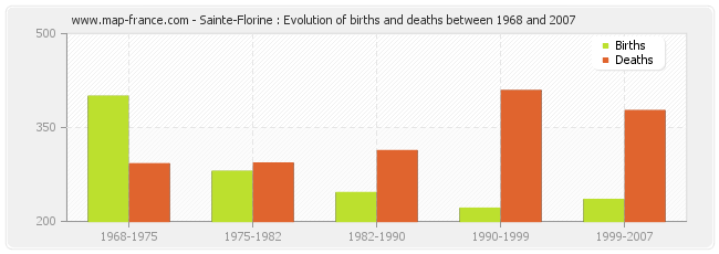 Sainte-Florine : Evolution of births and deaths between 1968 and 2007