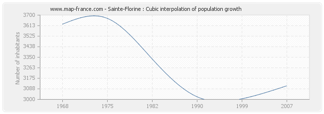 Sainte-Florine : Cubic interpolation of population growth