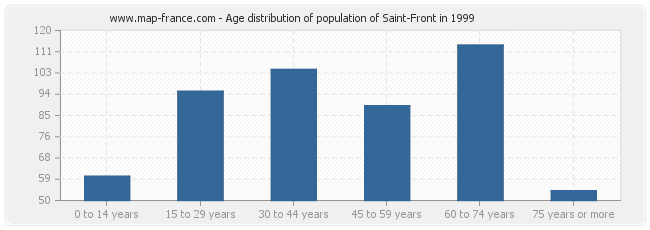 Age distribution of population of Saint-Front in 1999