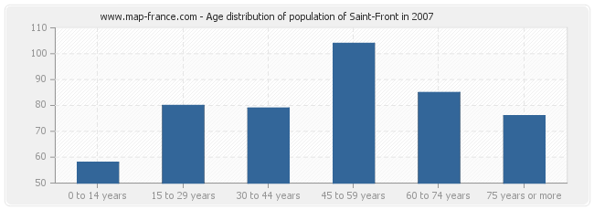 Age distribution of population of Saint-Front in 2007
