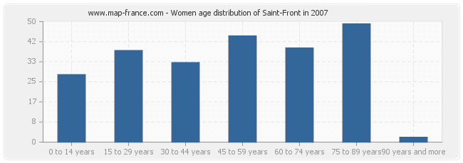 Women age distribution of Saint-Front in 2007