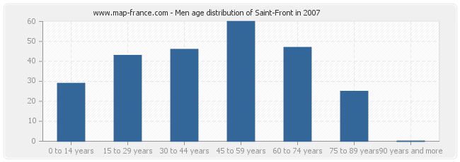 Men age distribution of Saint-Front in 2007