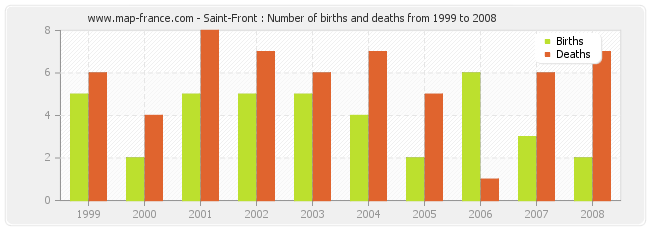 Saint-Front : Number of births and deaths from 1999 to 2008