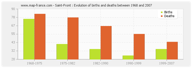 Saint-Front : Evolution of births and deaths between 1968 and 2007