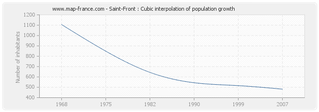 Saint-Front : Cubic interpolation of population growth