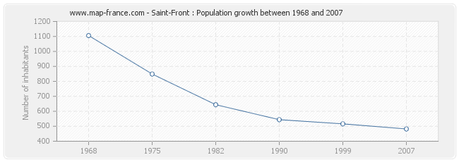 Population Saint-Front