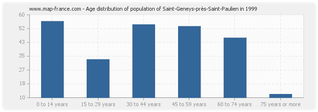 Age distribution of population of Saint-Geneys-près-Saint-Paulien in 1999