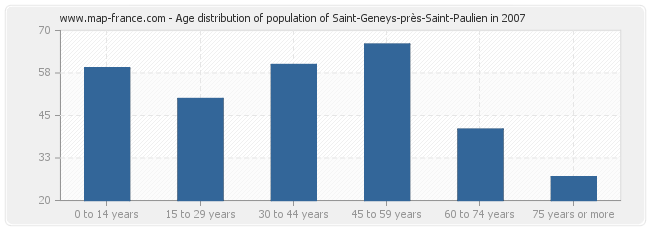 Age distribution of population of Saint-Geneys-près-Saint-Paulien in 2007