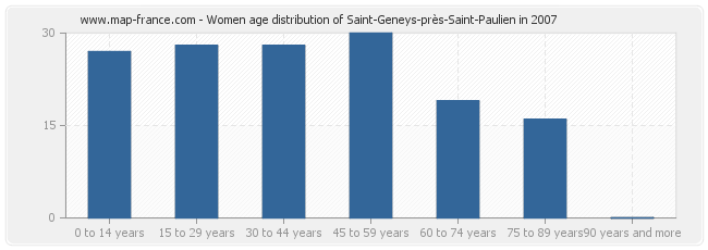 Women age distribution of Saint-Geneys-près-Saint-Paulien in 2007