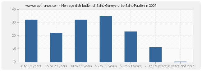 Men age distribution of Saint-Geneys-près-Saint-Paulien in 2007