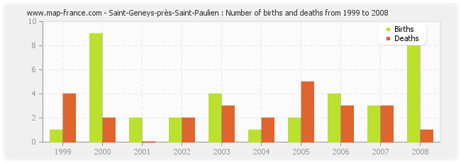 Saint-Geneys-près-Saint-Paulien : Number of births and deaths from 1999 to 2008