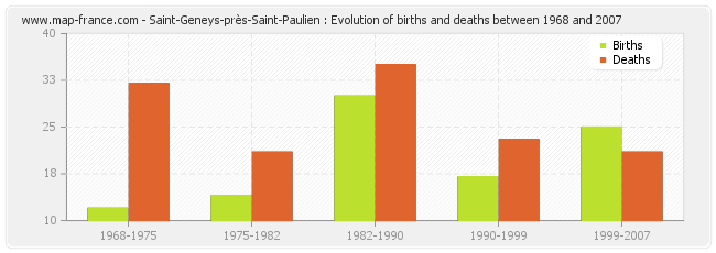 Saint-Geneys-près-Saint-Paulien : Evolution of births and deaths between 1968 and 2007