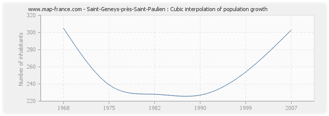 Saint-Geneys-près-Saint-Paulien : Cubic interpolation of population growth