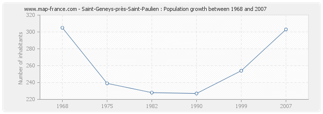 Population Saint-Geneys-près-Saint-Paulien