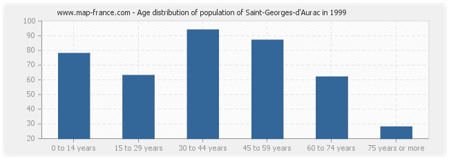 Age distribution of population of Saint-Georges-d'Aurac in 1999
