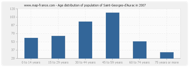 Age distribution of population of Saint-Georges-d'Aurac in 2007