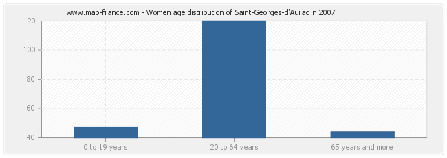 Women age distribution of Saint-Georges-d'Aurac in 2007