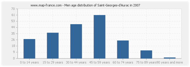 Men age distribution of Saint-Georges-d'Aurac in 2007
