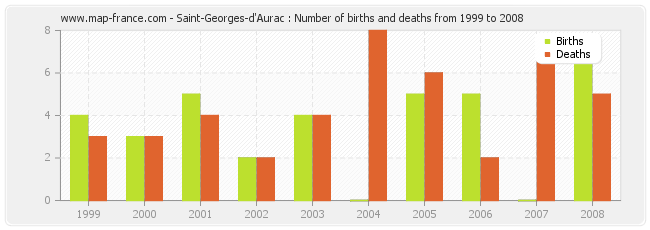 Saint-Georges-d'Aurac : Number of births and deaths from 1999 to 2008
