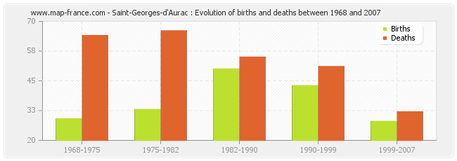 Saint-Georges-d'Aurac : Evolution of births and deaths between 1968 and 2007