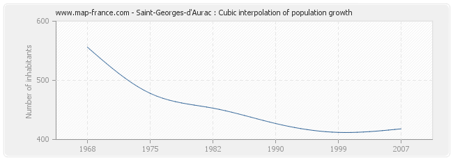 Saint-Georges-d'Aurac : Cubic interpolation of population growth