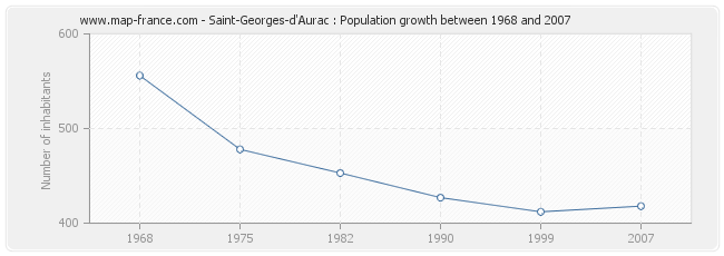 Population Saint-Georges-d'Aurac