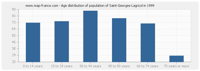 Age distribution of population of Saint-Georges-Lagricol in 1999