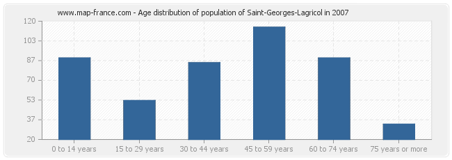 Age distribution of population of Saint-Georges-Lagricol in 2007