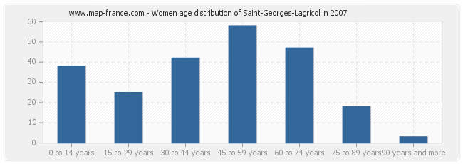 Women age distribution of Saint-Georges-Lagricol in 2007