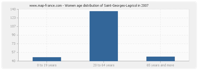 Women age distribution of Saint-Georges-Lagricol in 2007