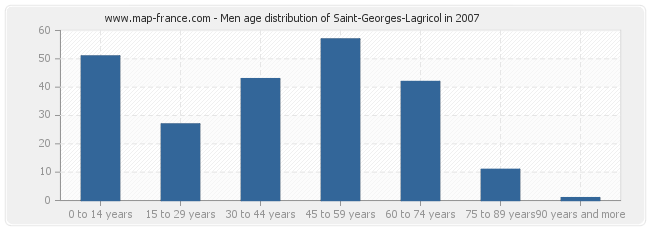 Men age distribution of Saint-Georges-Lagricol in 2007