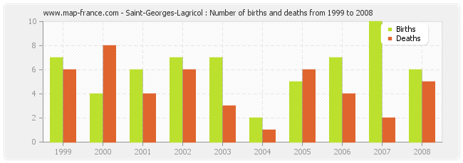 Saint-Georges-Lagricol : Number of births and deaths from 1999 to 2008